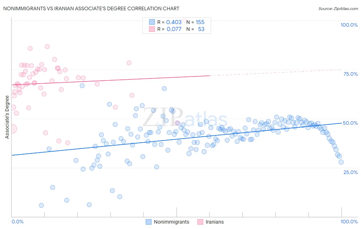 Nonimmigrants vs Iranian Associate's Degree