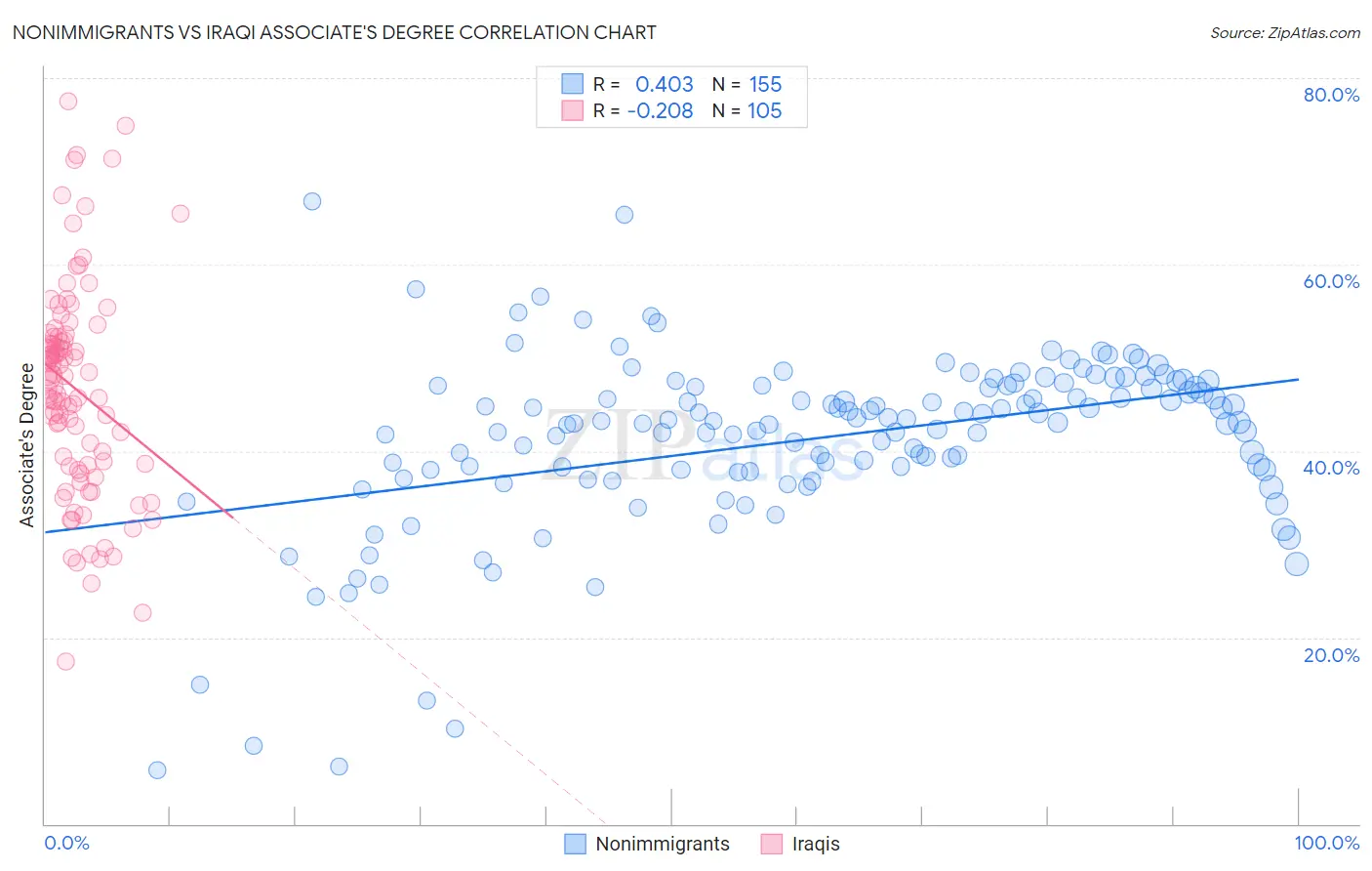 Nonimmigrants vs Iraqi Associate's Degree