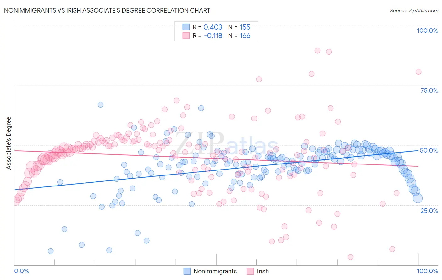 Nonimmigrants vs Irish Associate's Degree
