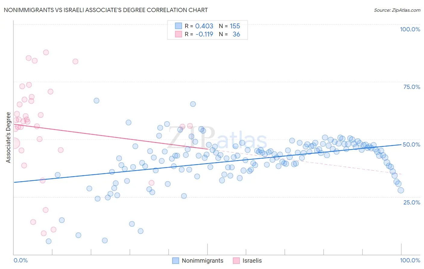 Nonimmigrants vs Israeli Associate's Degree