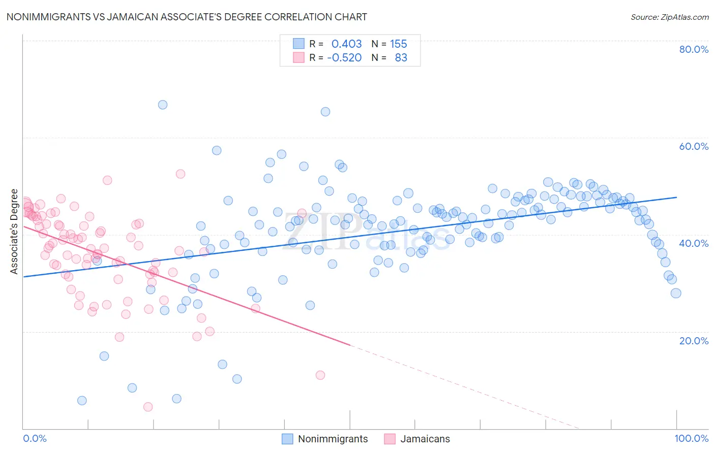 Nonimmigrants vs Jamaican Associate's Degree