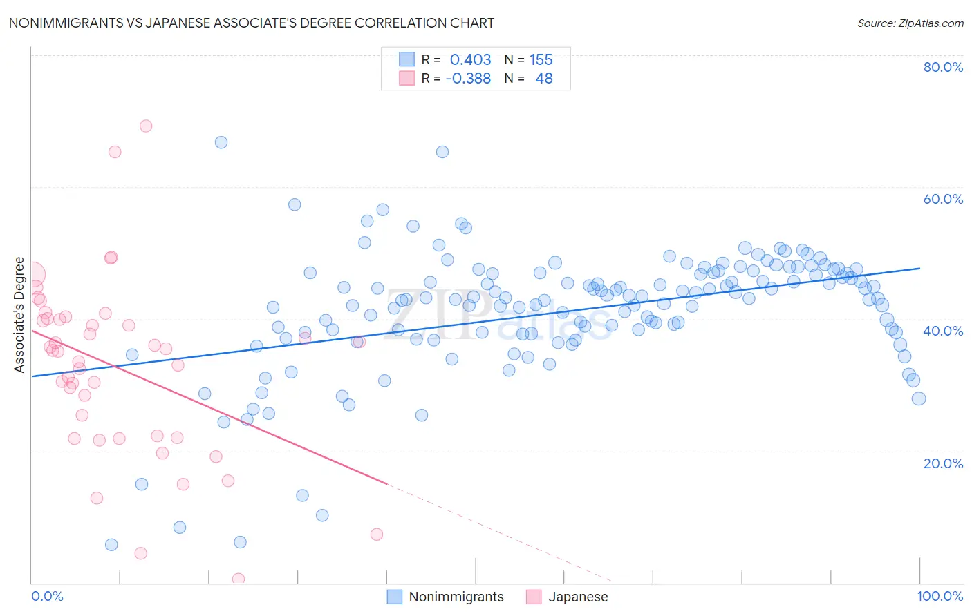 Nonimmigrants vs Japanese Associate's Degree