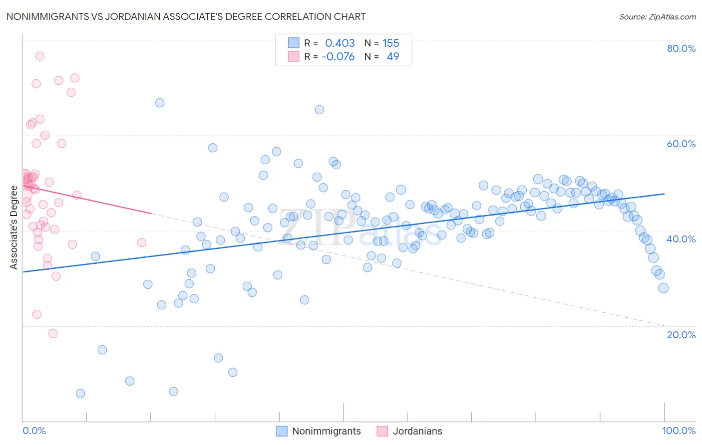 Nonimmigrants vs Jordanian Associate's Degree
