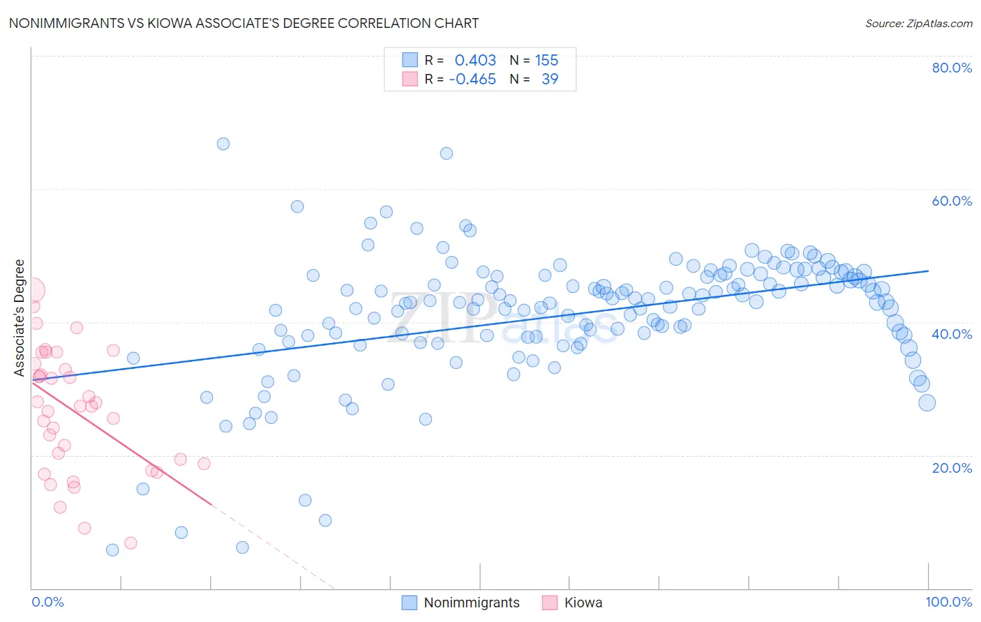 Nonimmigrants vs Kiowa Associate's Degree