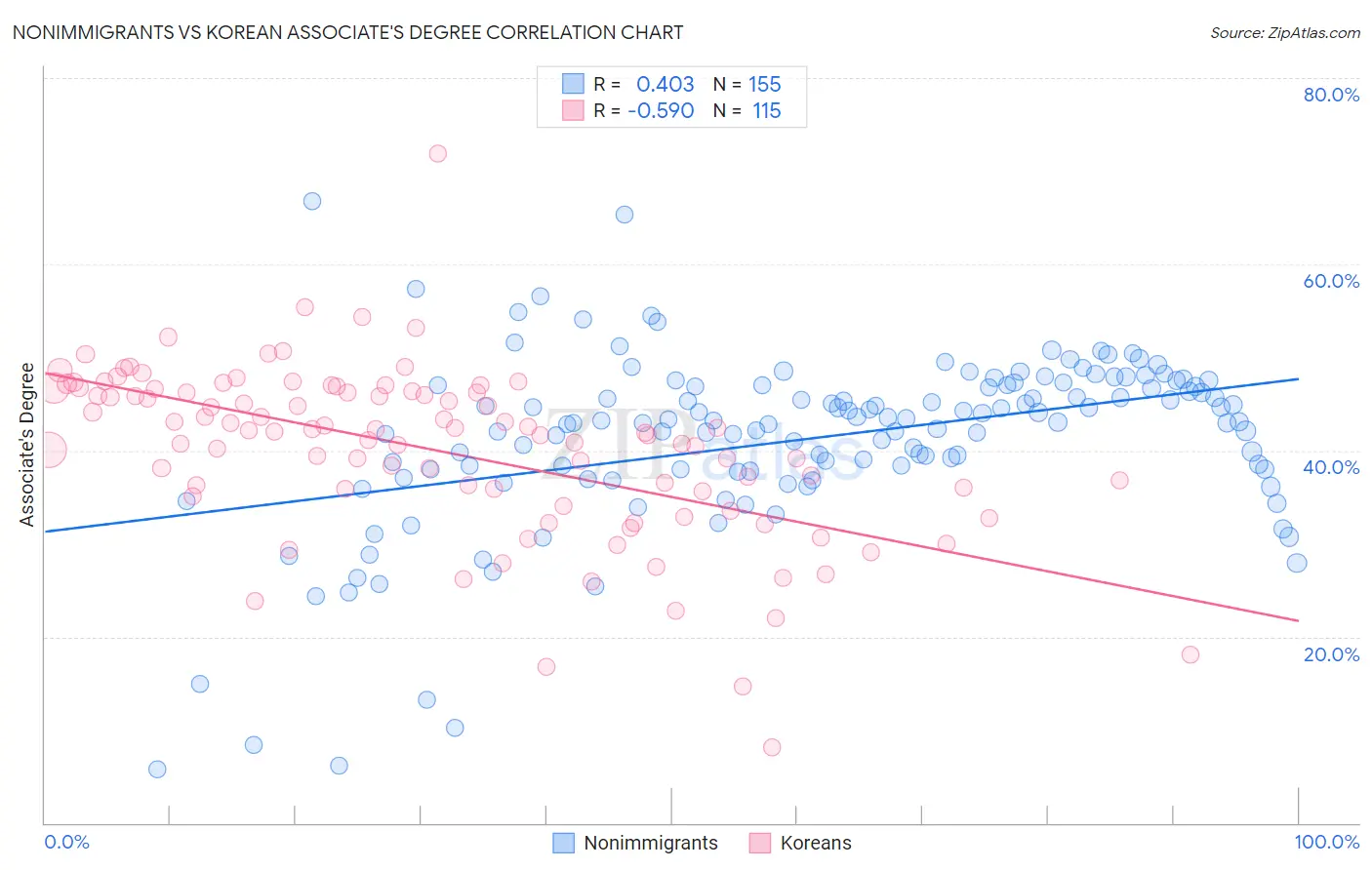 Nonimmigrants vs Korean Associate's Degree