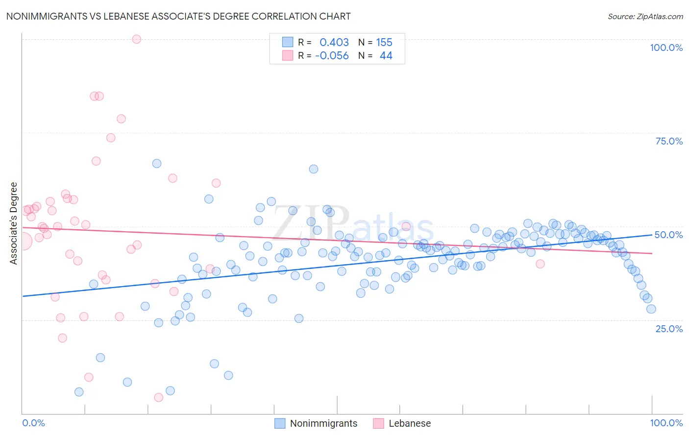 Nonimmigrants vs Lebanese Associate's Degree