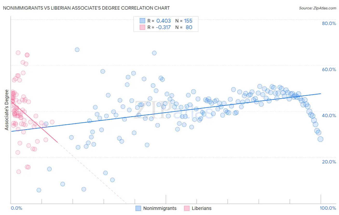 Nonimmigrants vs Liberian Associate's Degree