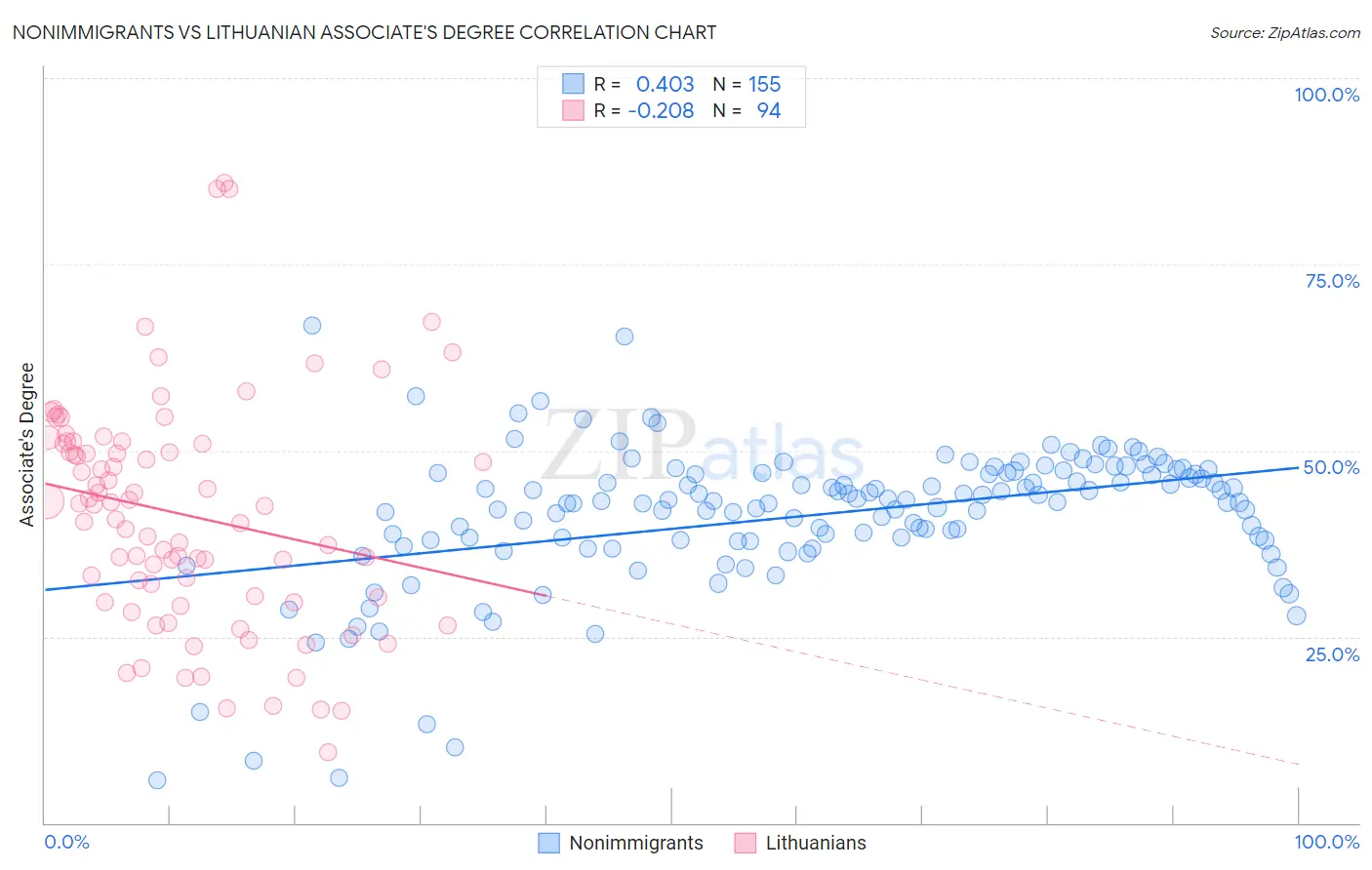 Nonimmigrants vs Lithuanian Associate's Degree