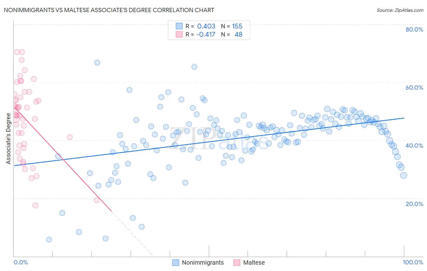 Nonimmigrants vs Maltese Associate's Degree