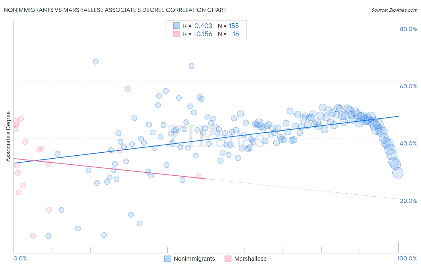 Nonimmigrants vs Marshallese Associate's Degree