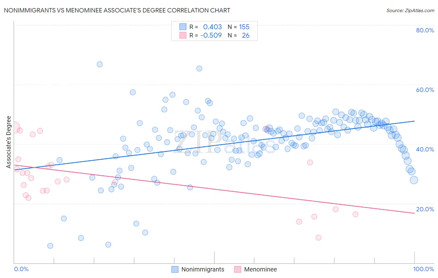Nonimmigrants vs Menominee Associate's Degree