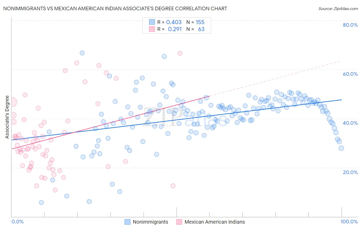 Nonimmigrants vs Mexican American Indian Associate's Degree