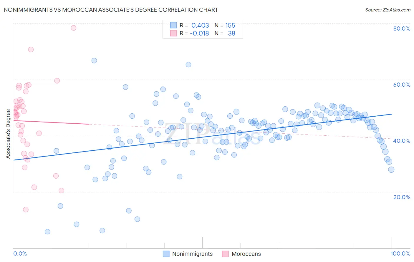 Nonimmigrants vs Moroccan Associate's Degree