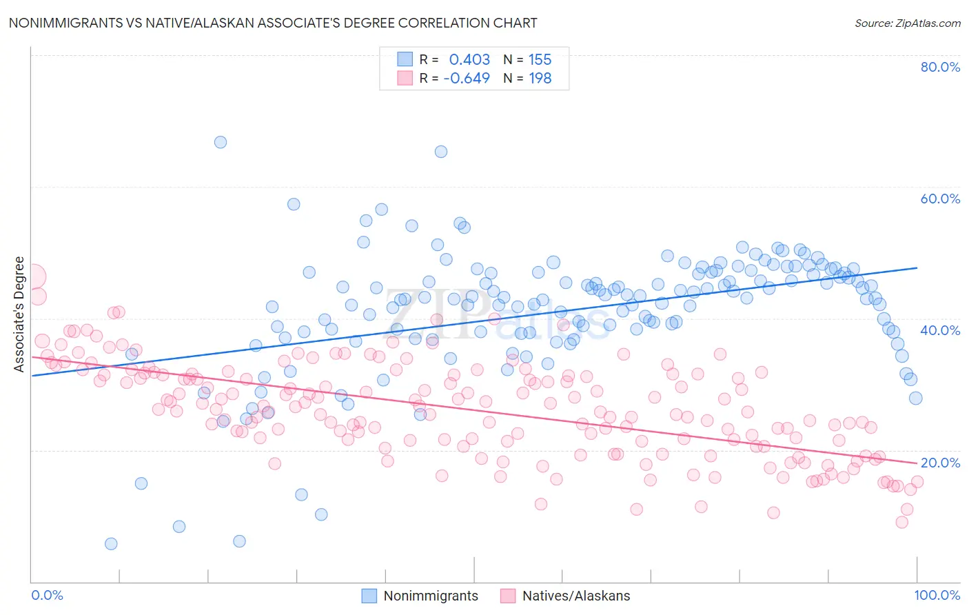 Nonimmigrants vs Native/Alaskan Associate's Degree