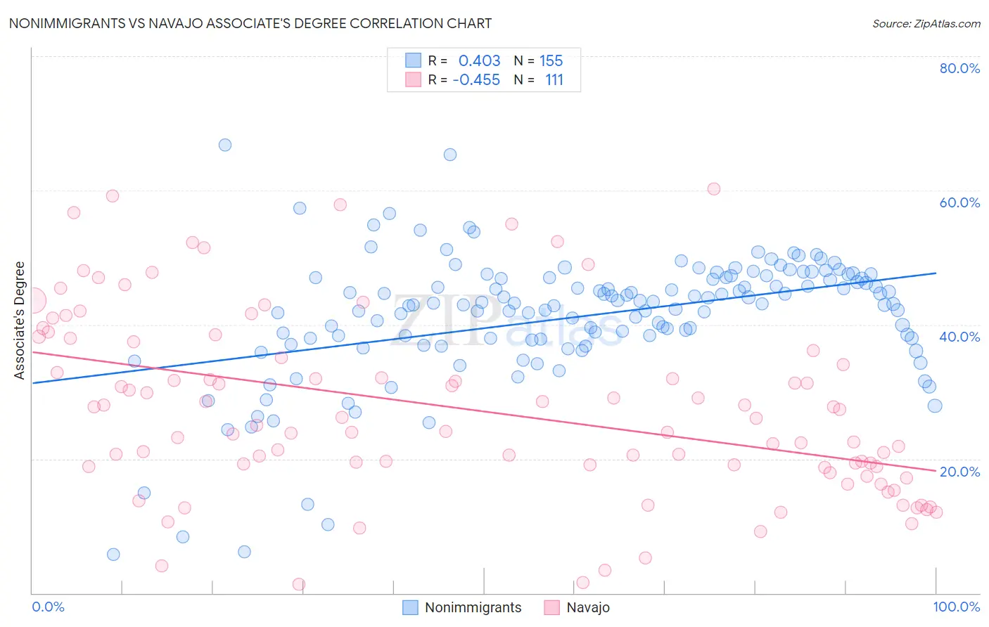Nonimmigrants vs Navajo Associate's Degree