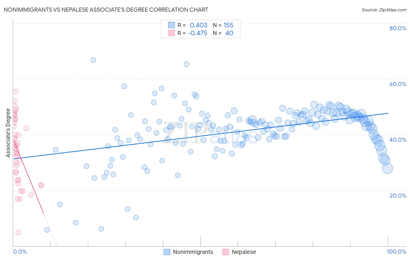 Nonimmigrants vs Nepalese Associate's Degree