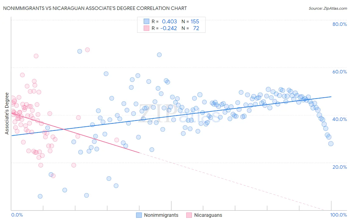 Nonimmigrants vs Nicaraguan Associate's Degree