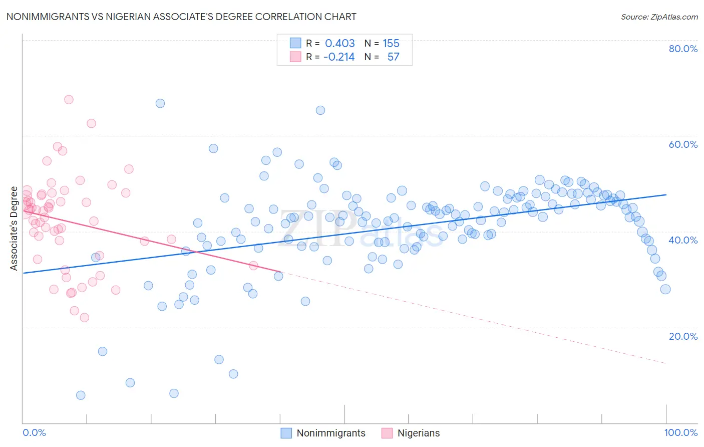 Nonimmigrants vs Nigerian Associate's Degree