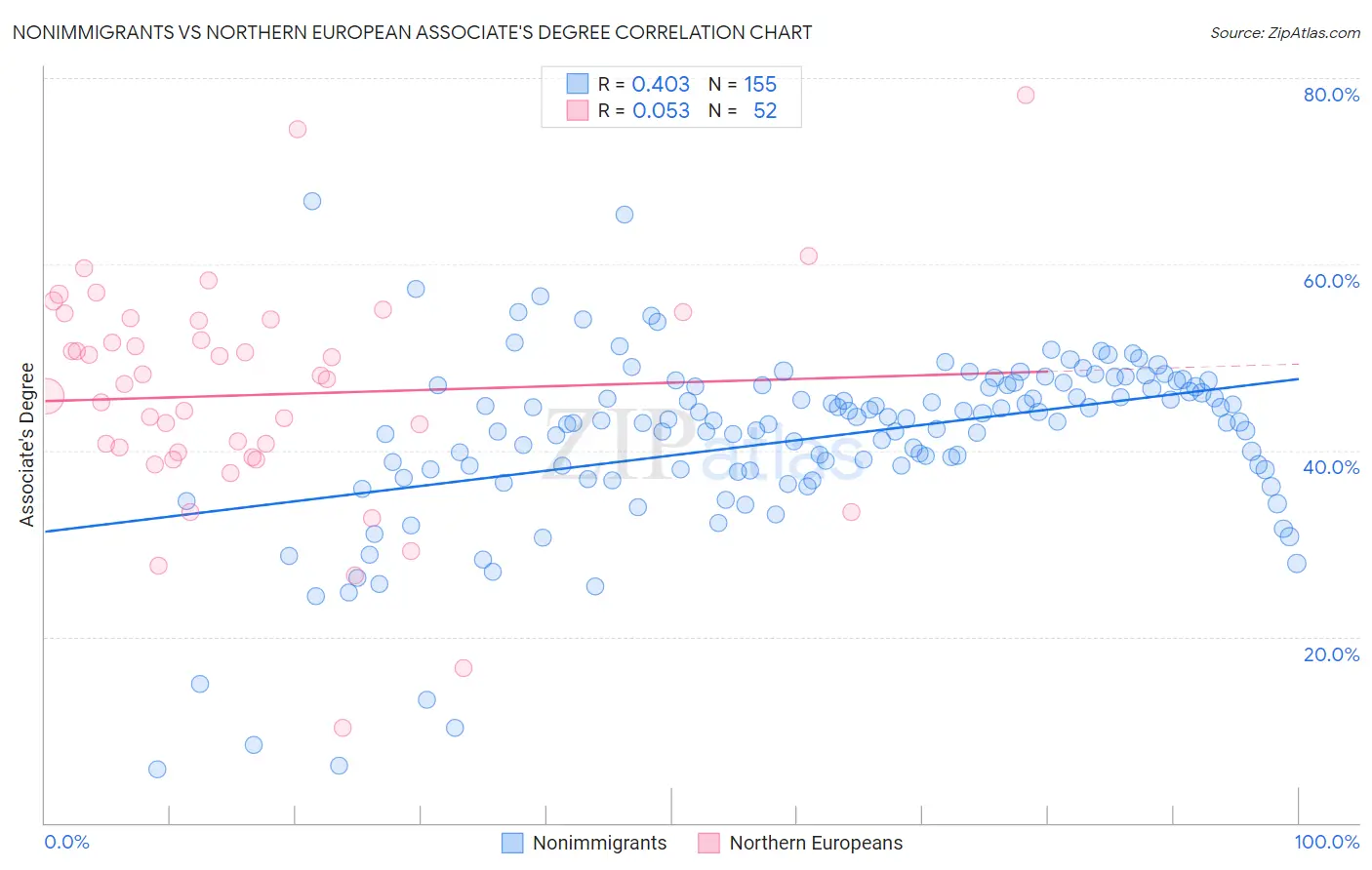 Nonimmigrants vs Northern European Associate's Degree