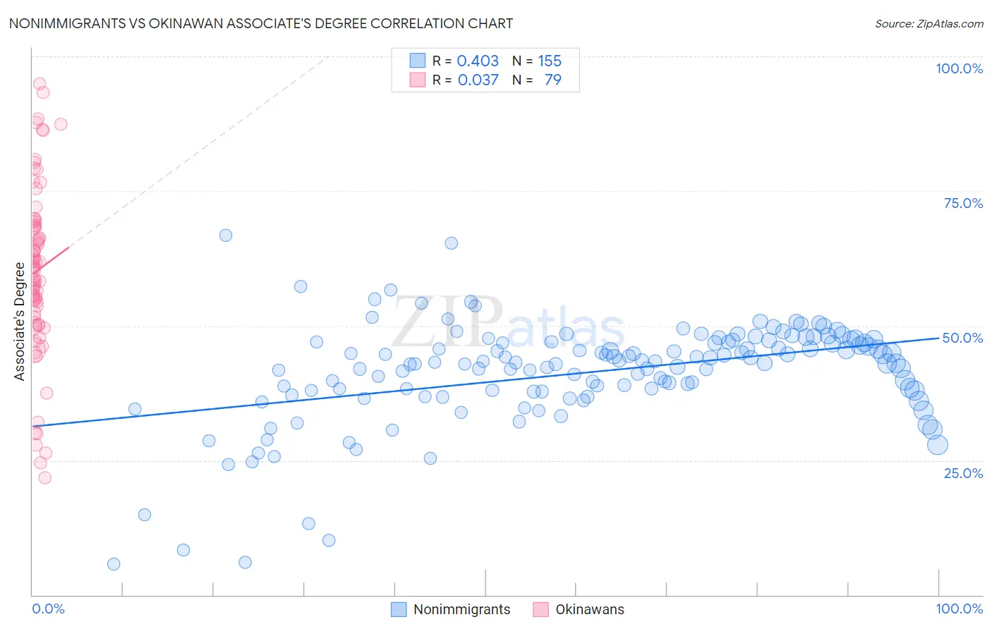 Nonimmigrants vs Okinawan Associate's Degree