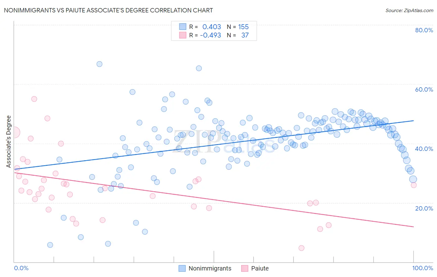 Nonimmigrants vs Paiute Associate's Degree