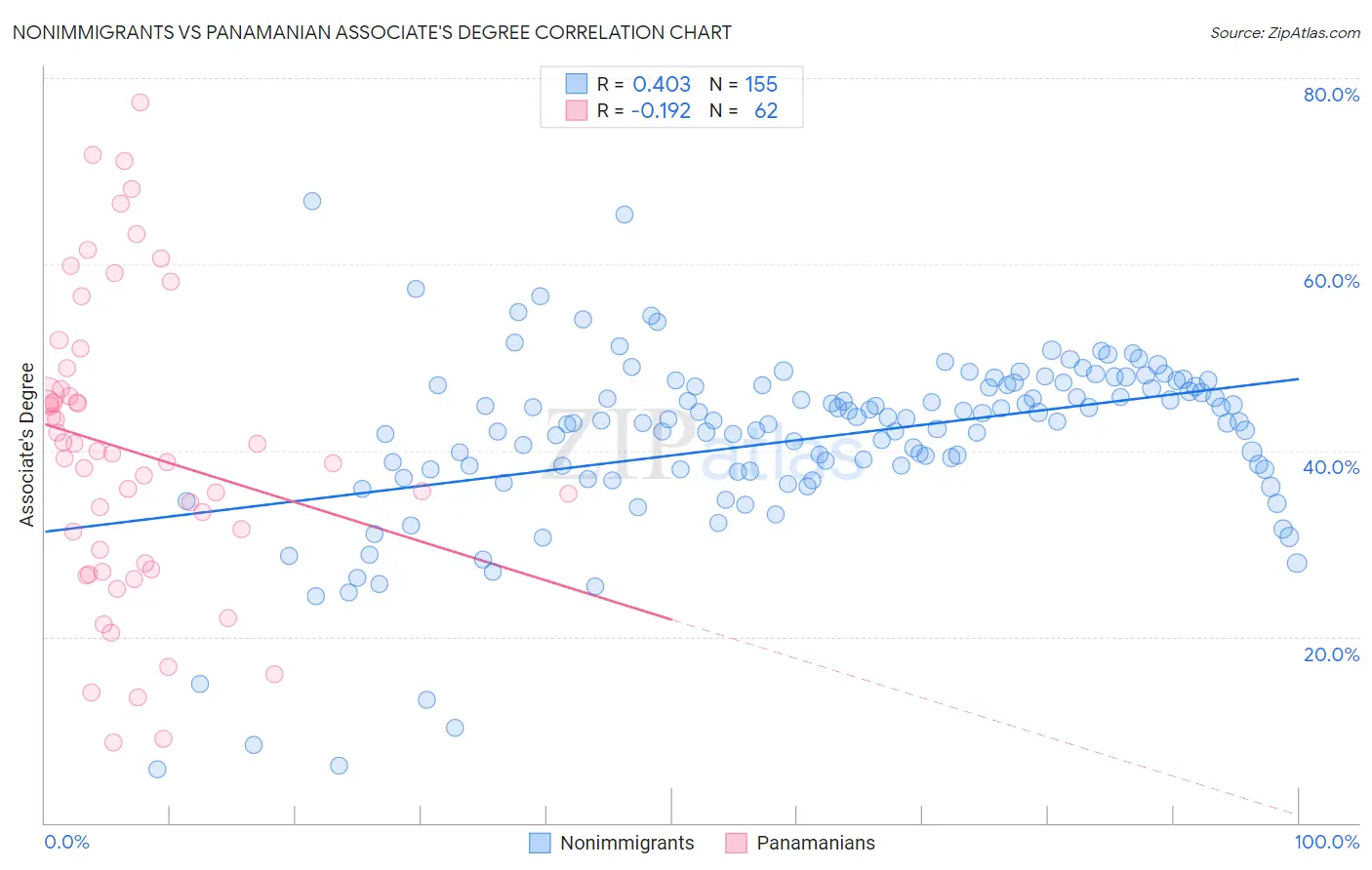 Nonimmigrants vs Panamanian Associate's Degree
