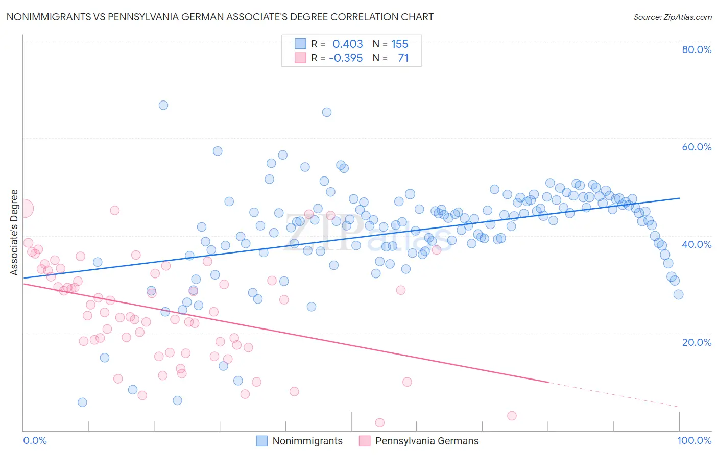 Nonimmigrants vs Pennsylvania German Associate's Degree