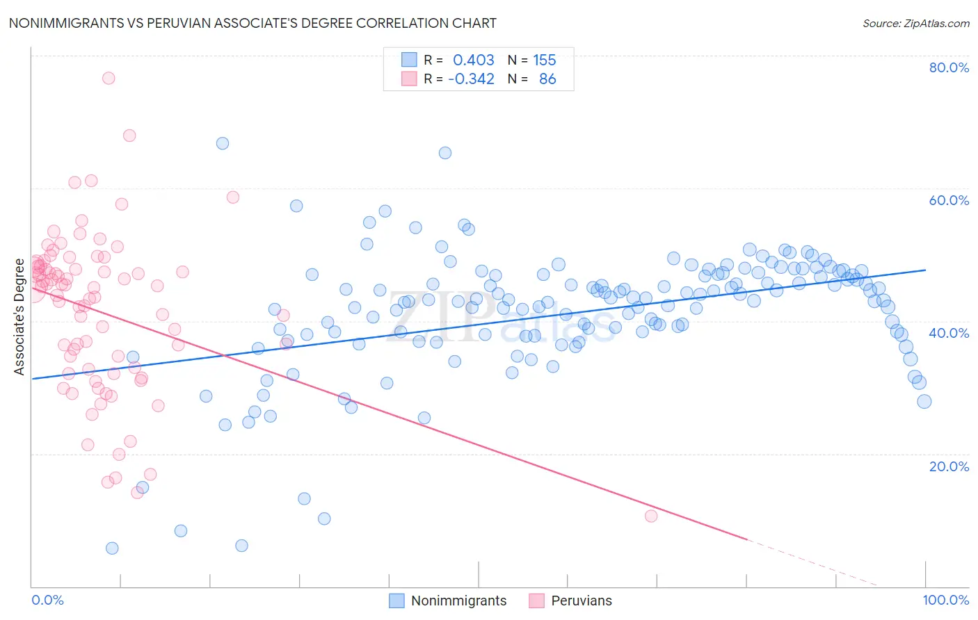 Nonimmigrants vs Peruvian Associate's Degree