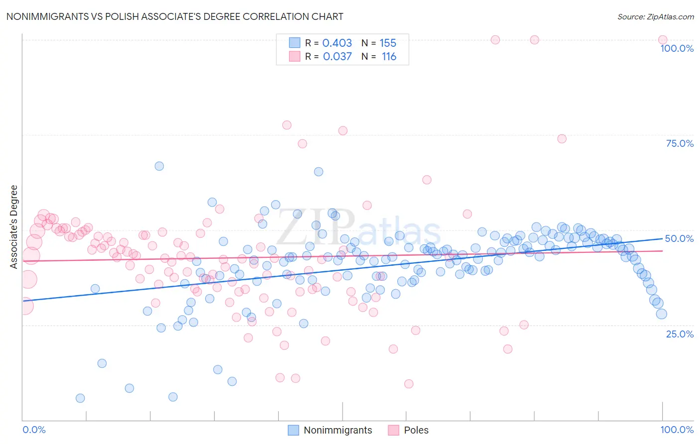 Nonimmigrants vs Polish Associate's Degree