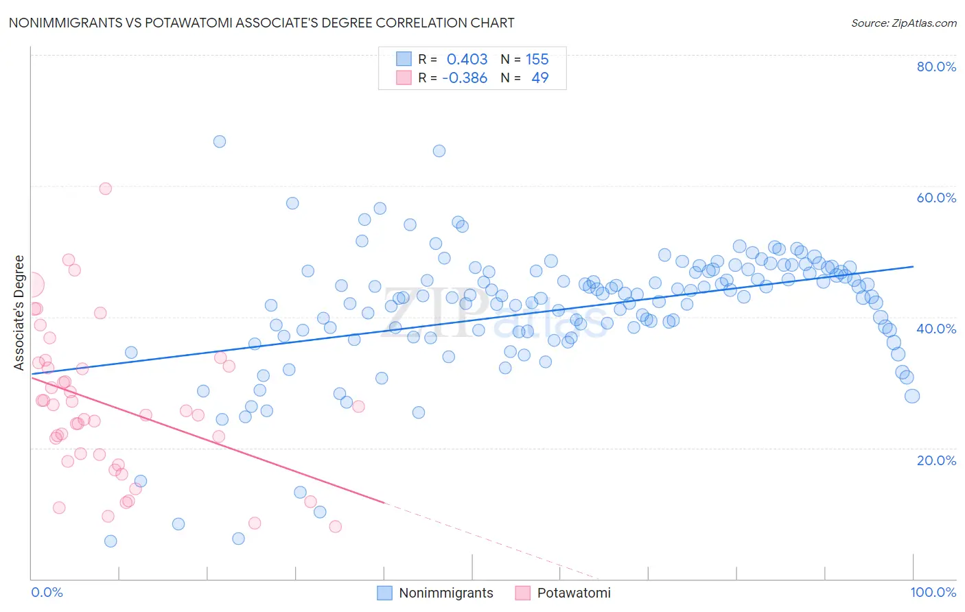 Nonimmigrants vs Potawatomi Associate's Degree