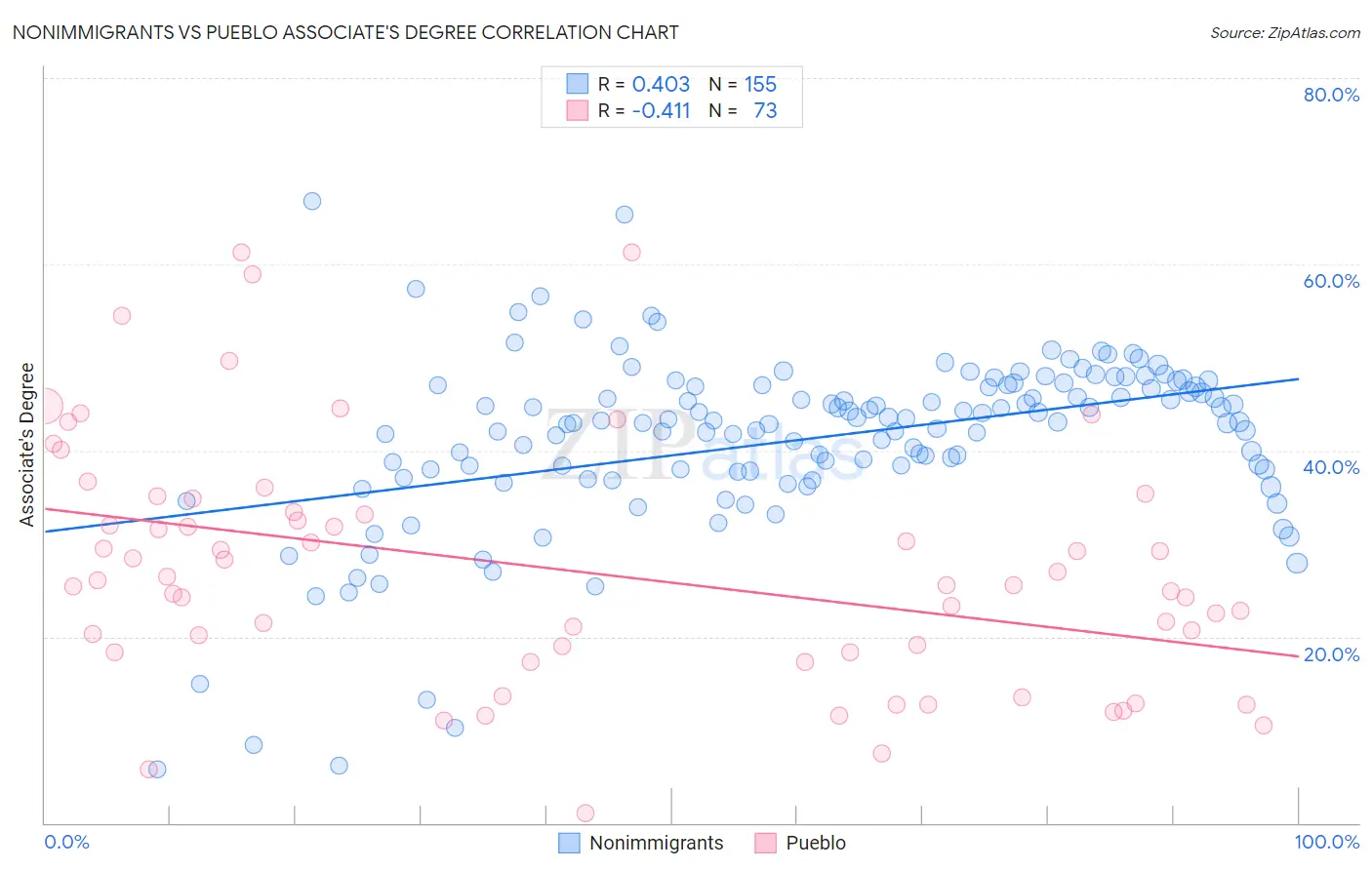 Nonimmigrants vs Pueblo Associate's Degree