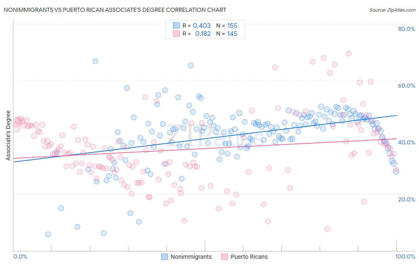 Nonimmigrants vs Puerto Rican Associate's Degree
