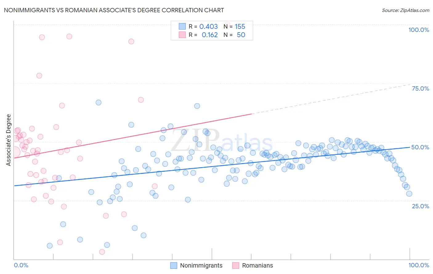 Nonimmigrants vs Romanian Associate's Degree