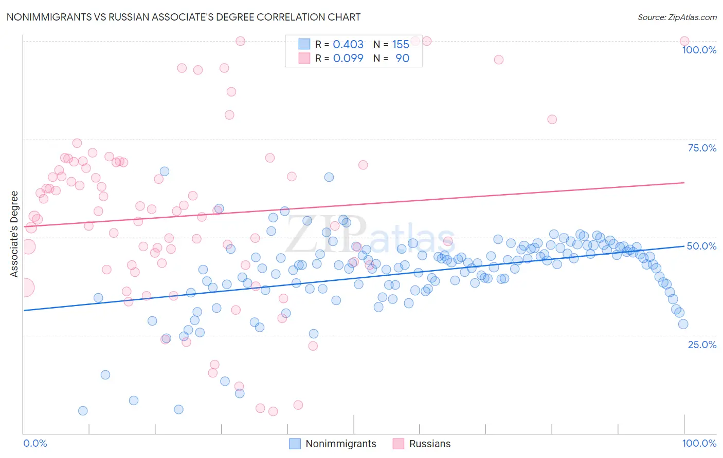 Nonimmigrants vs Russian Associate's Degree