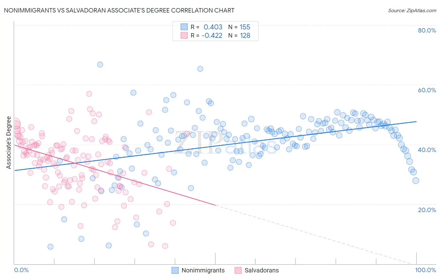 Nonimmigrants vs Salvadoran Associate's Degree