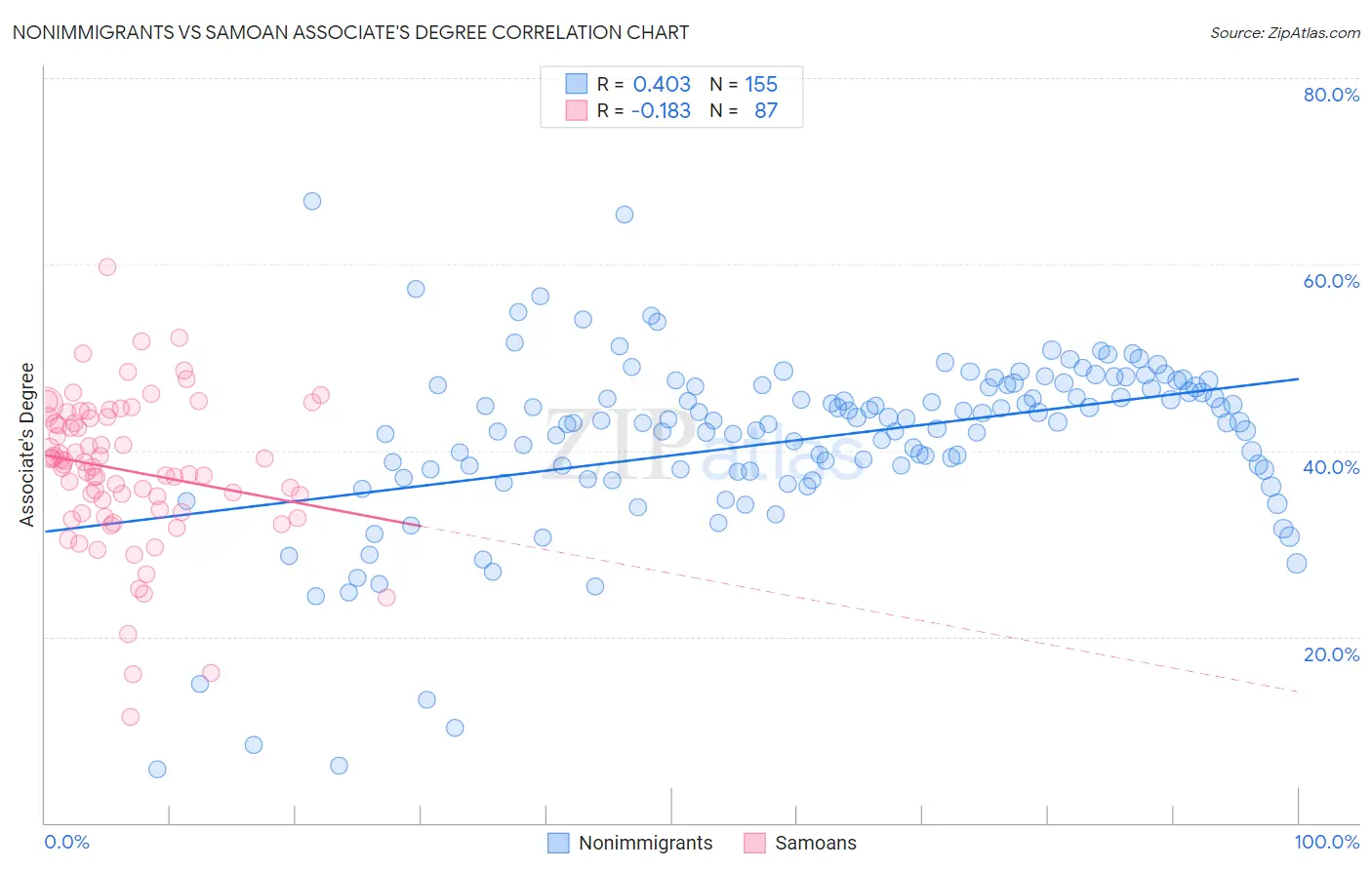 Nonimmigrants vs Samoan Associate's Degree