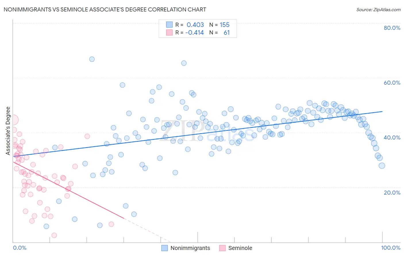 Nonimmigrants vs Seminole Associate's Degree