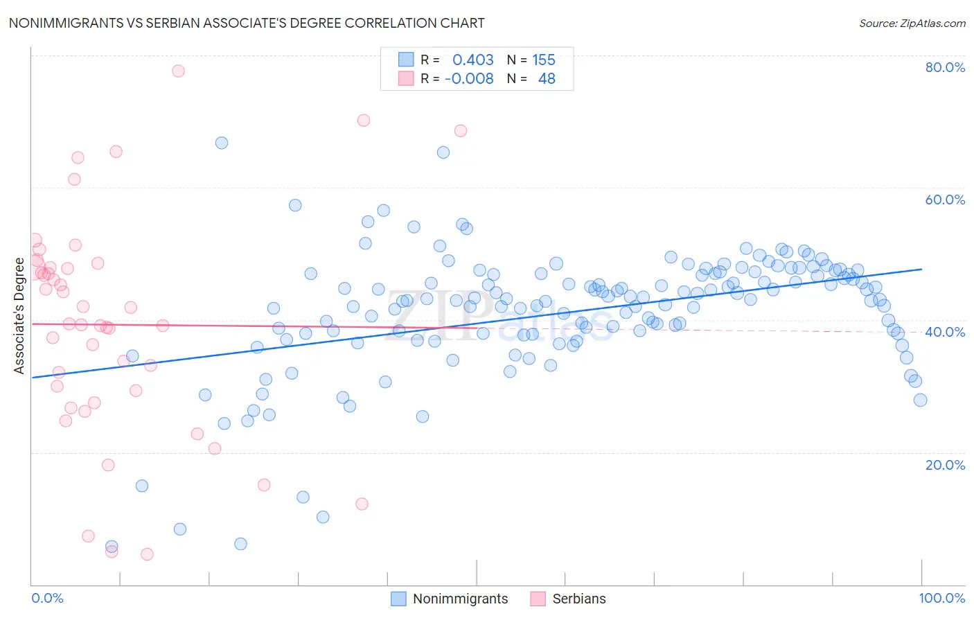 Nonimmigrants vs Serbian Associate's Degree