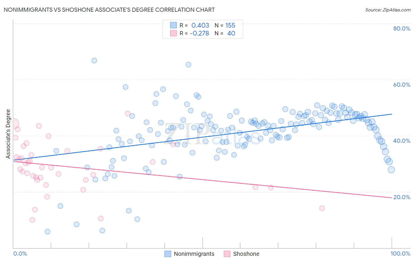 Nonimmigrants vs Shoshone Associate's Degree