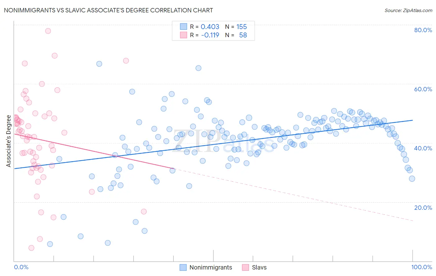 Nonimmigrants vs Slavic Associate's Degree