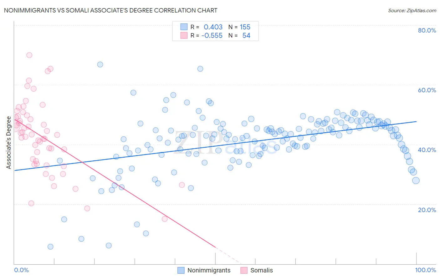 Nonimmigrants vs Somali Associate's Degree