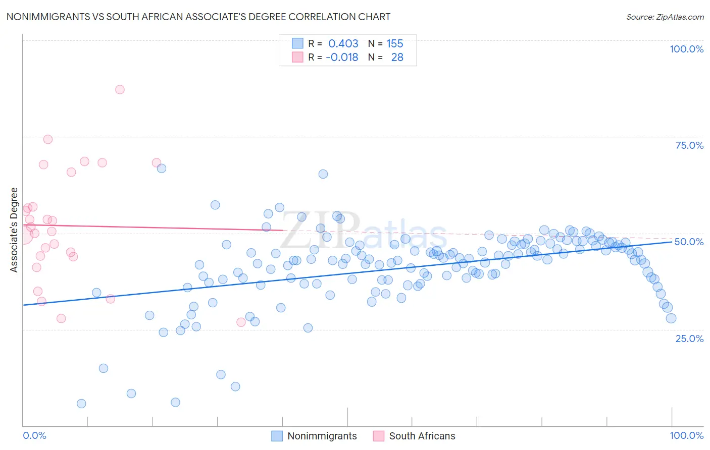 Nonimmigrants vs South African Associate's Degree