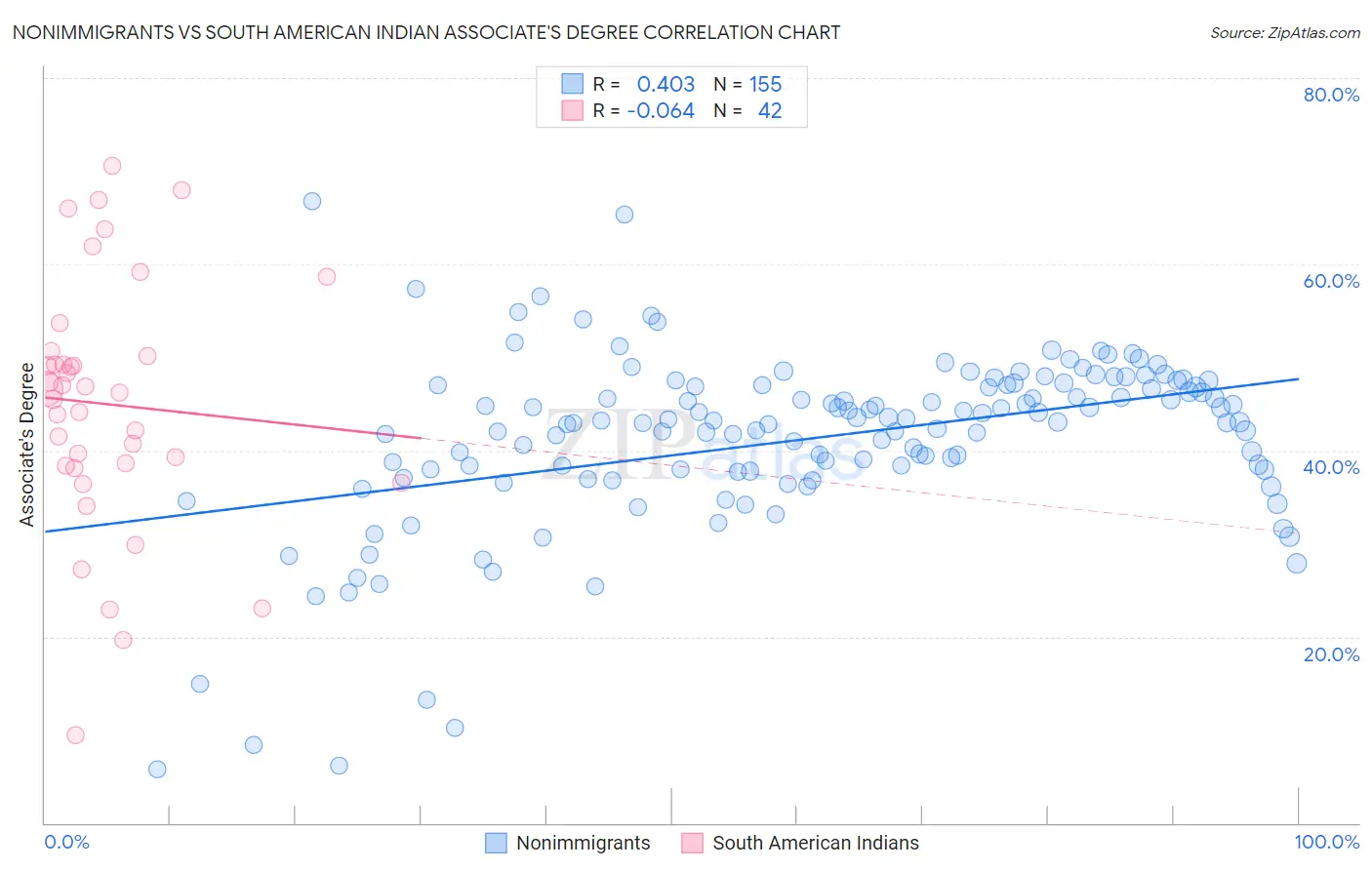 Nonimmigrants vs South American Indian Associate's Degree