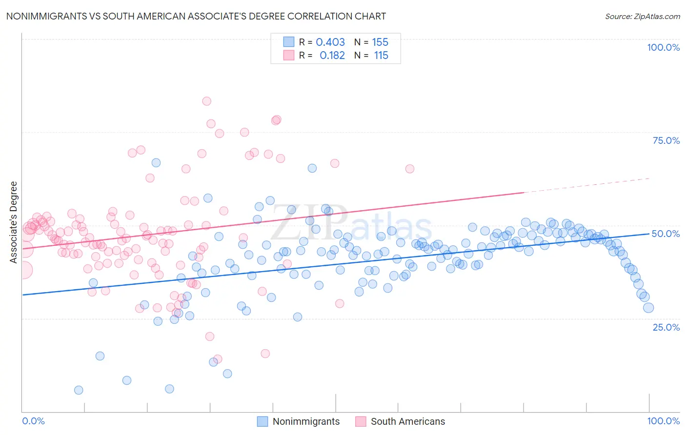 Nonimmigrants vs South American Associate's Degree