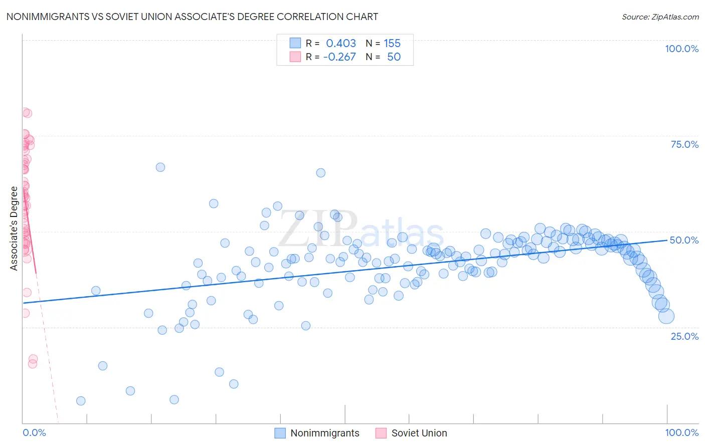 Nonimmigrants vs Soviet Union Associate's Degree