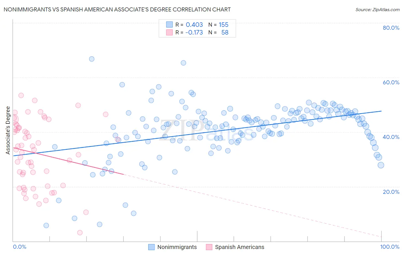 Nonimmigrants vs Spanish American Associate's Degree