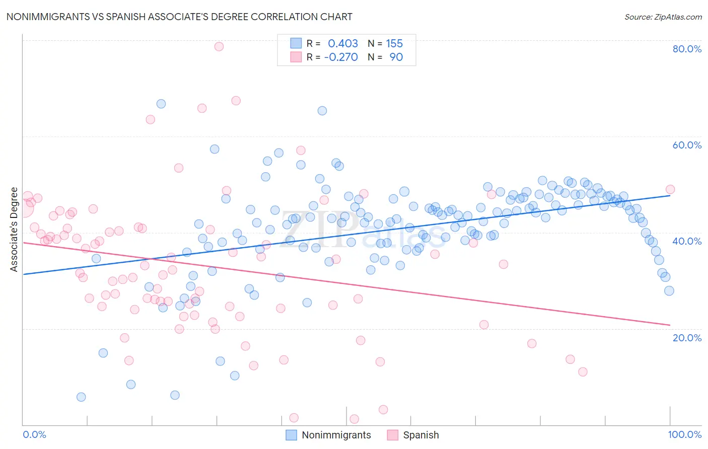 Nonimmigrants vs Spanish Associate's Degree