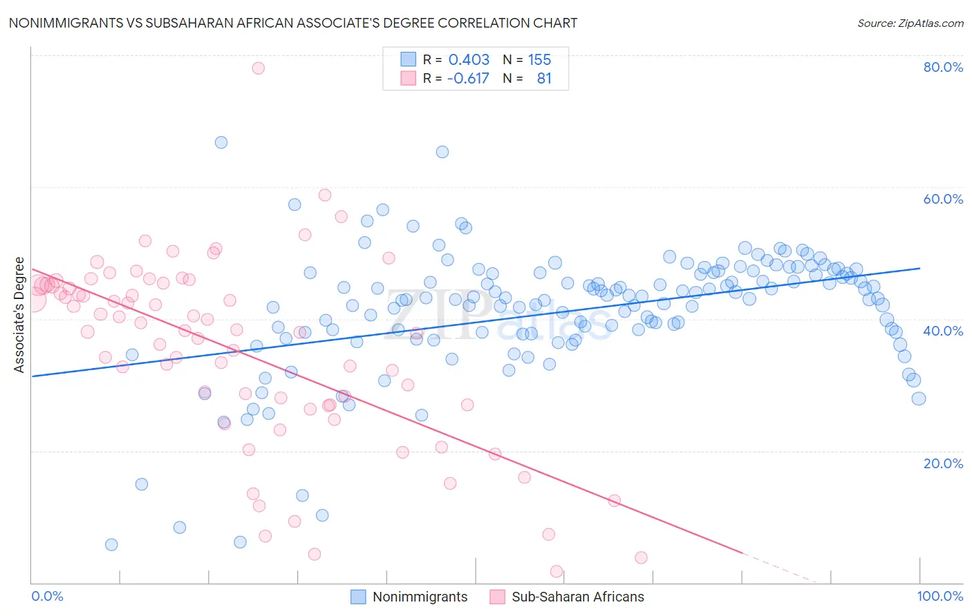 Nonimmigrants vs Subsaharan African Associate's Degree