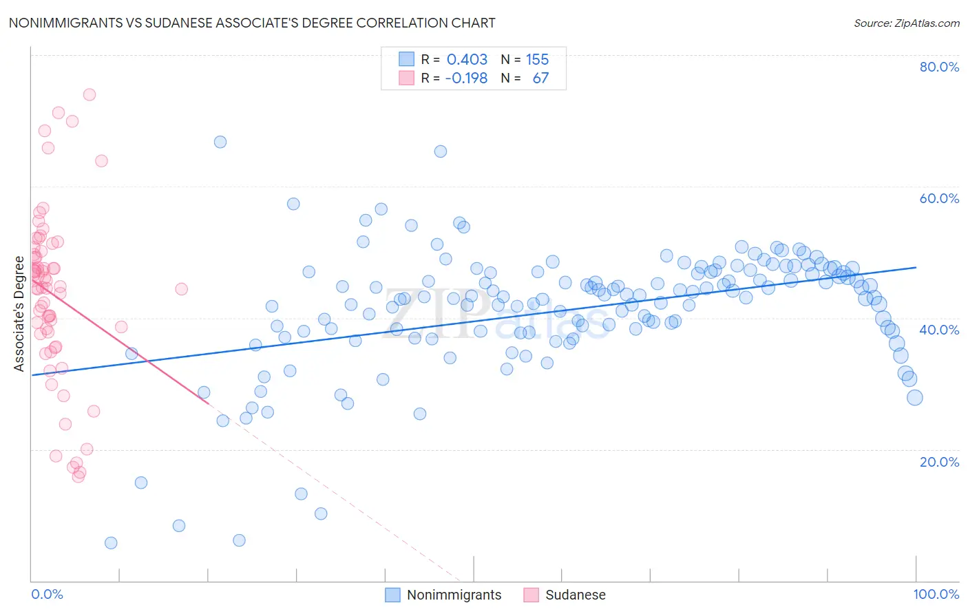 Nonimmigrants vs Sudanese Associate's Degree