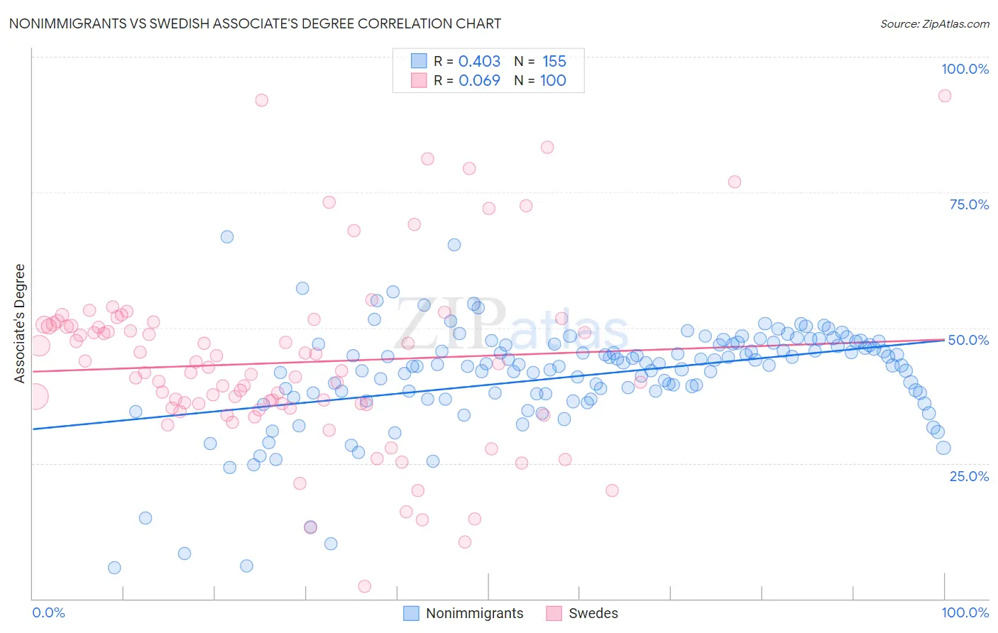 Nonimmigrants vs Swedish Associate's Degree